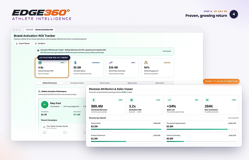 Brand activation ROI dashboard with athlete performance and revenue attribution metrics